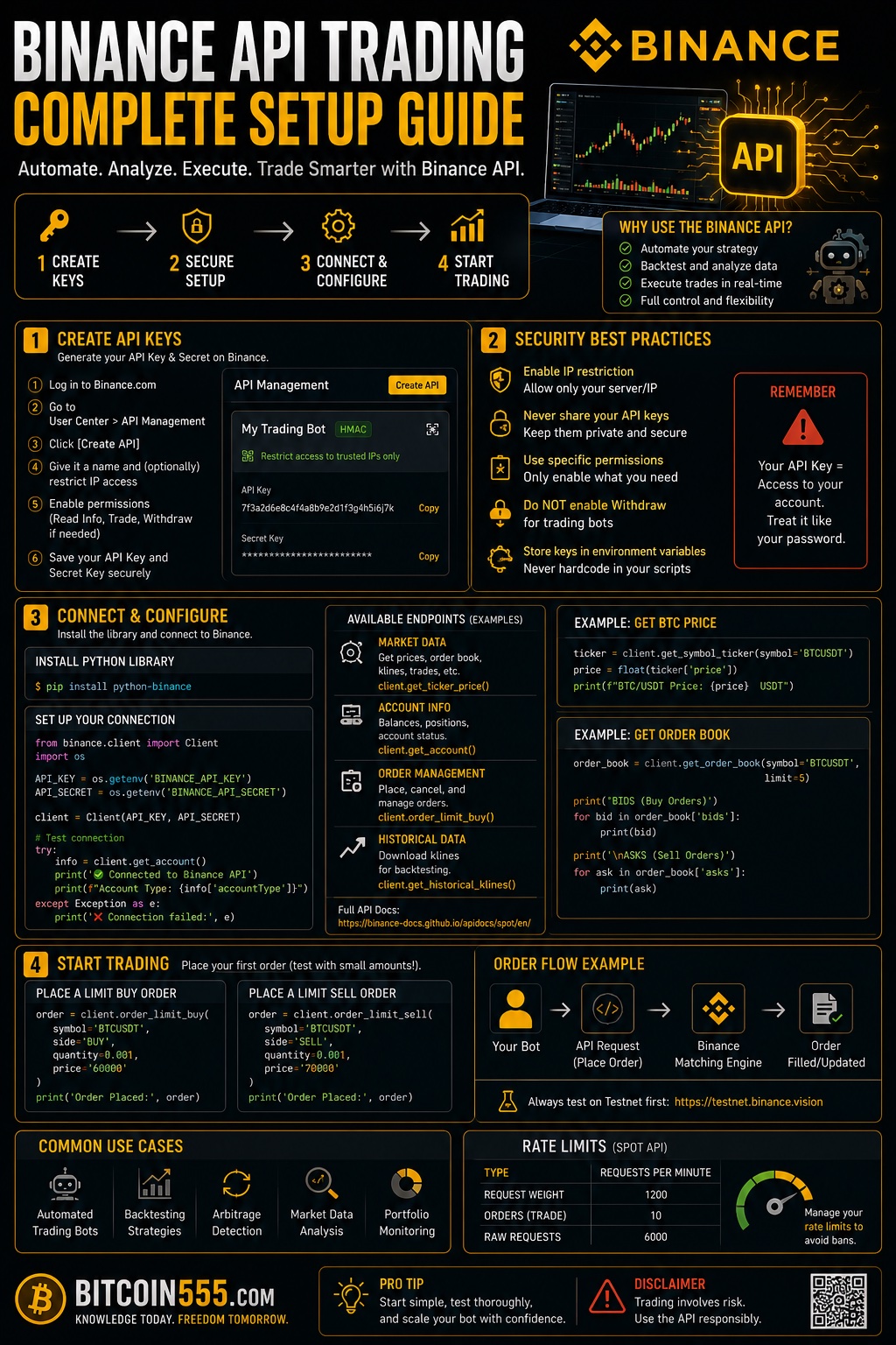 Binance API trading infographic - how to create and secure API keys, set permissions, IP whitelist, and connect trading bots safely step by step