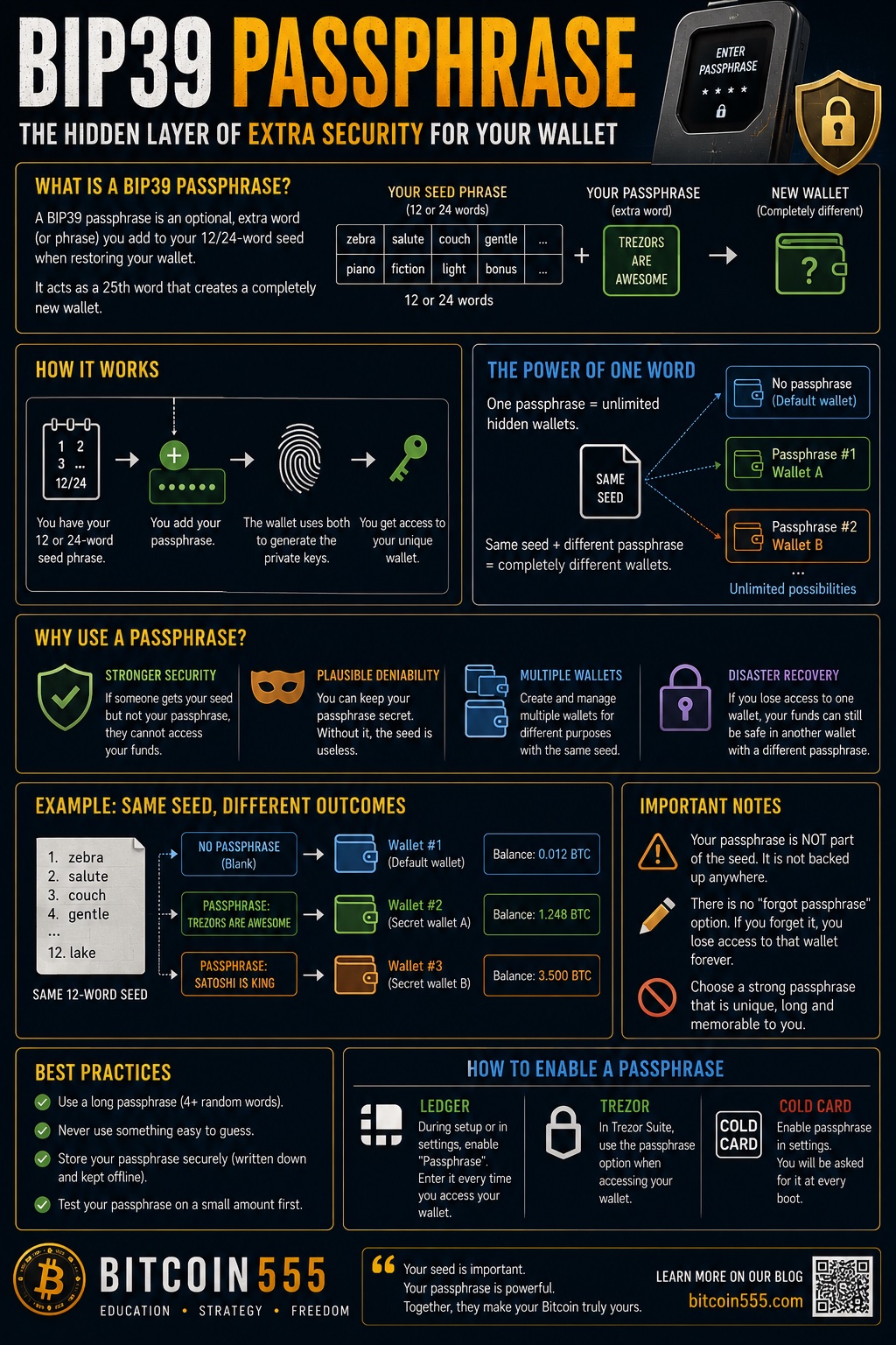 BIP39 passphrase infographic - how the 25th word adds a hidden wallet layer, plausible deniability, and critical backup risks to understand
