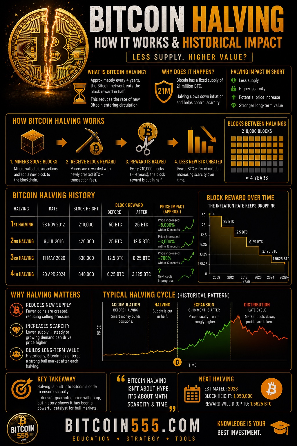 Bitcoin halving infographic - how the halving works, block reward reduction every 210000 blocks, historical price impact of 2012 2016 2020 2024 halvings