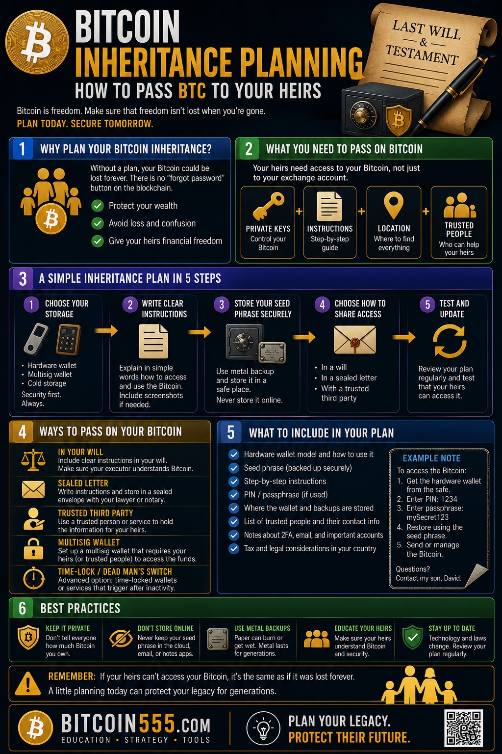 Bitcoin inheritance planning infographic - how to safely pass BTC to heirs, seed phrase backup strategies, multisig and legal documentation without compromising security