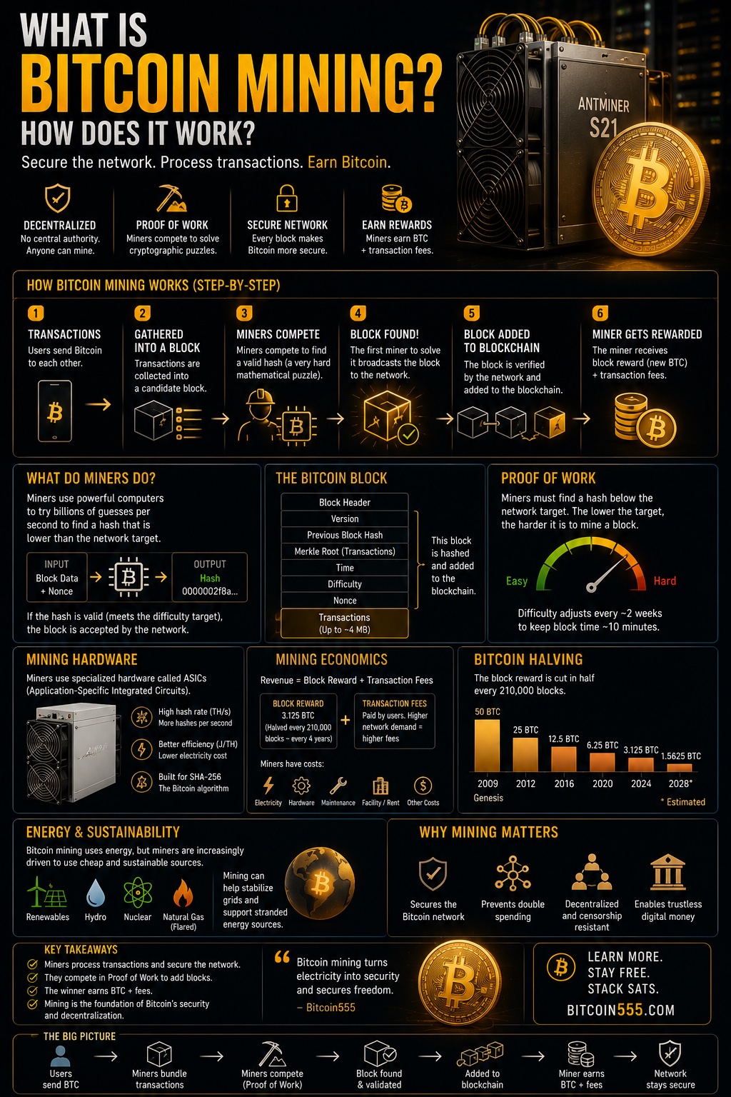 Bitcoin mining infographic - how proof of work secures the network, miners validating blocks, hash rate, difficulty adjustment and block rewards explained
