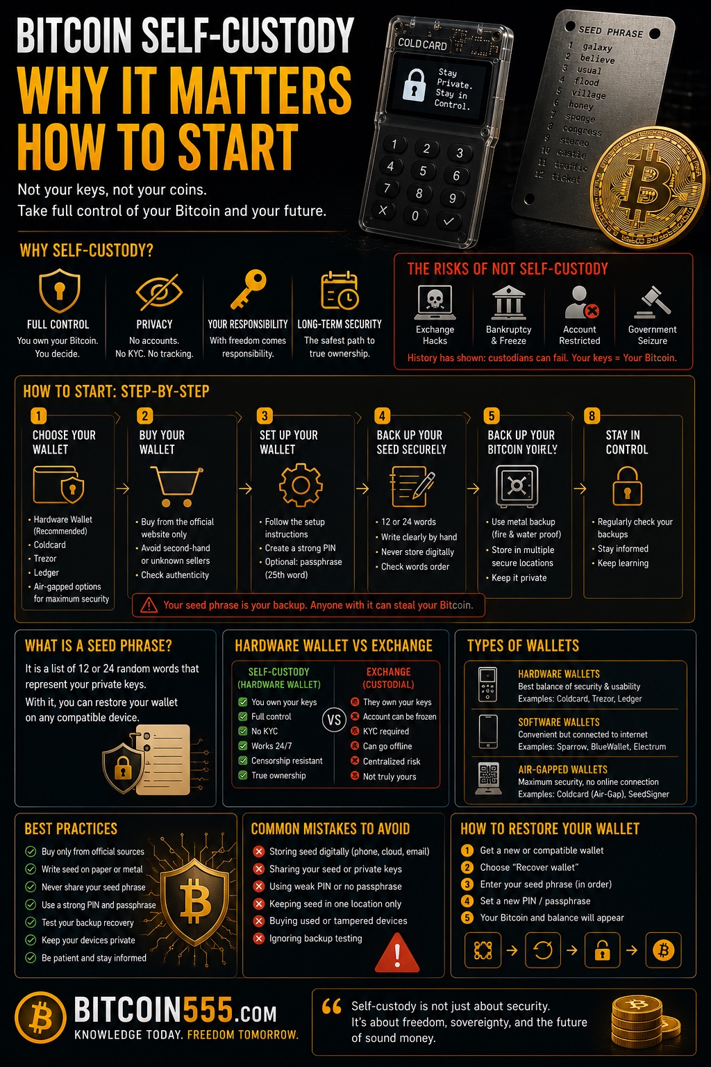 Bitcoin self-custody infographic - why holding your own keys matters, not your keys not your coins, how to move Bitcoin off exchanges and secure it safely
