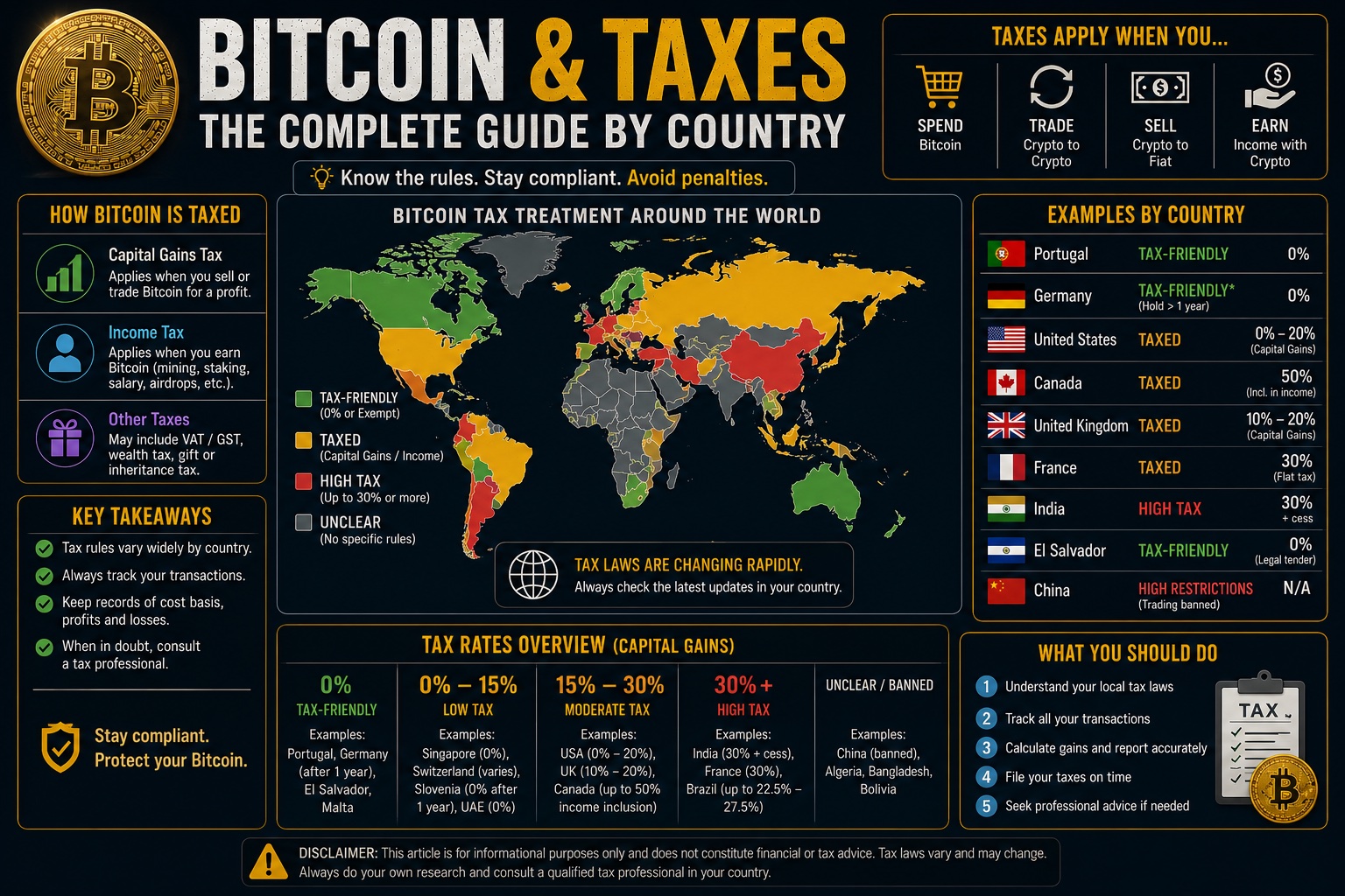 Bitcoin taxes by country infographic - capital gains tax, income tax, world map with tax-friendly and high-tax countries, rates overview from Portugal 0% to India 30%