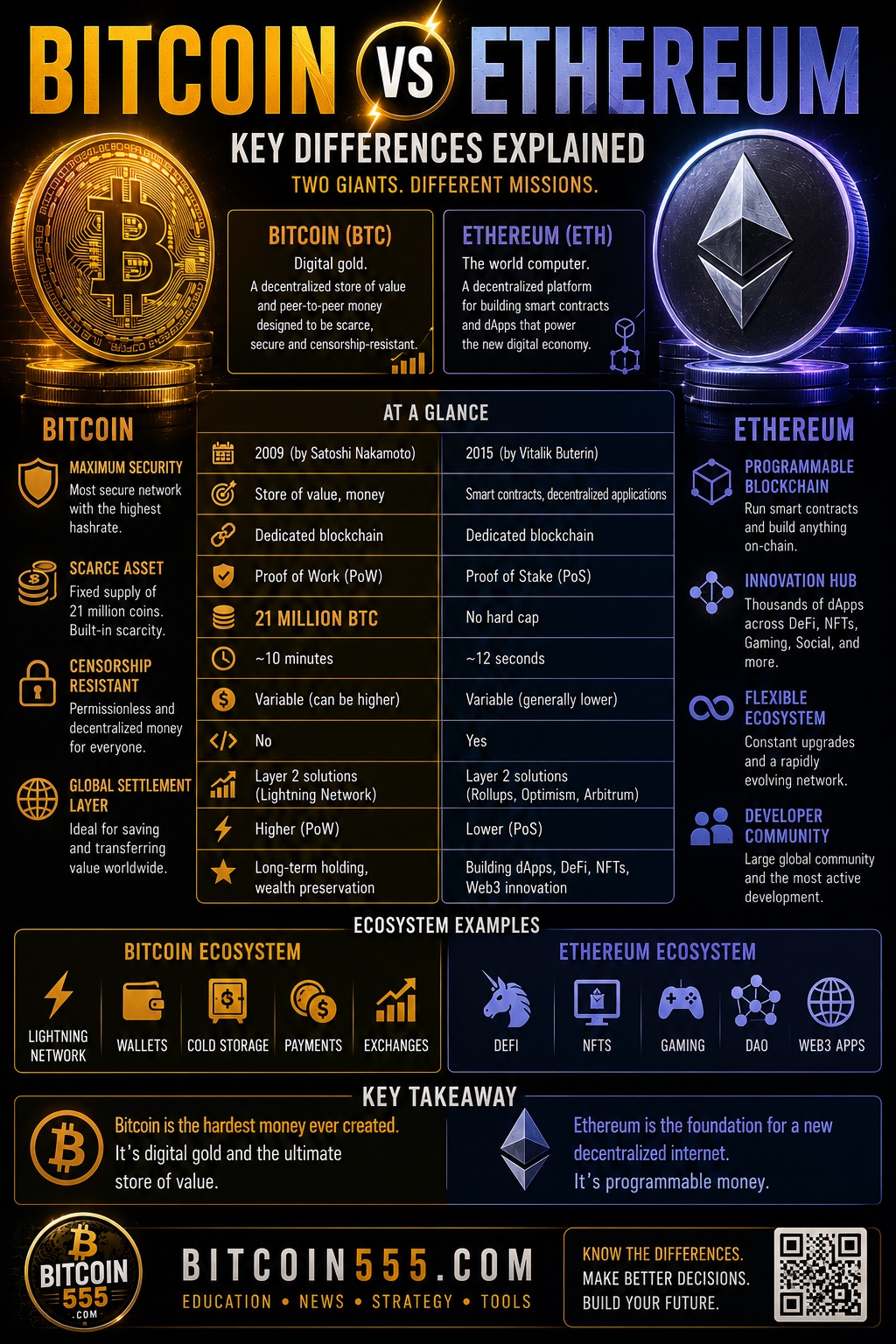 Bitcoin vs Ethereum comparison infographic - proof of work vs proof of stake, supply cap, use cases, transaction speed and key technical differences