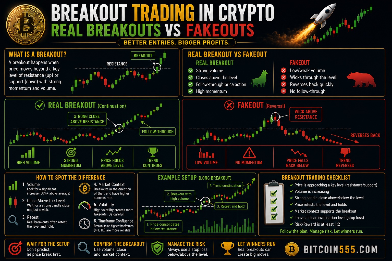Breakout trading in crypto infographic - real breakout vs fakeout comparison, high volume close above resistance, retest, checklist and example setup