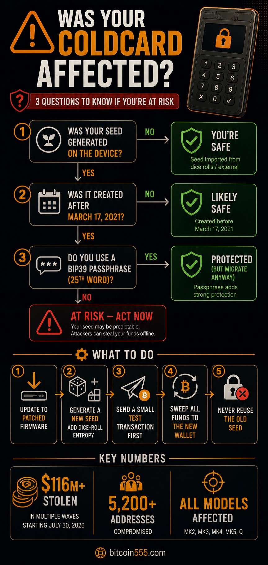Coldcard hack affected check flowchart - 3 questions to know if your seed is at risk, decision tree with action steps to migrate funds safely