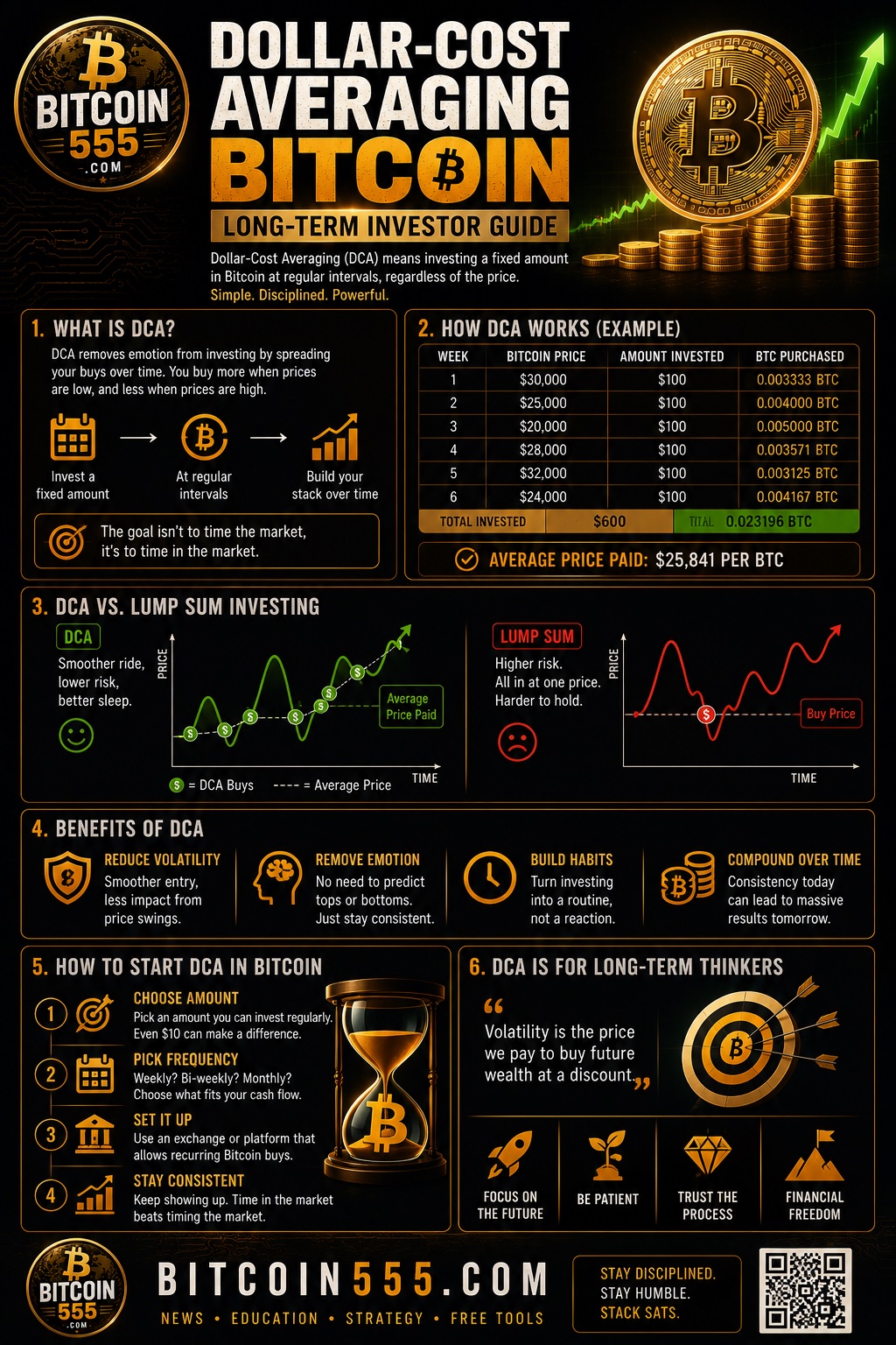 Dollar cost averaging Bitcoin infographic - how DCA works, monthly buying strategy, average cost smoothing and long-term investor benefits
