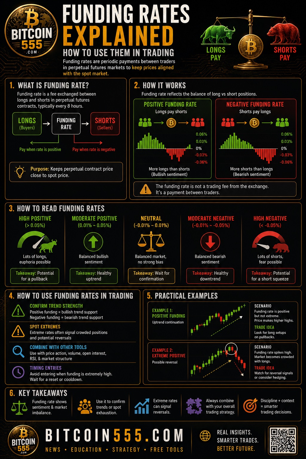 Funding rates explained infographic - how perpetual futures funding works, positive vs negative funding, sentiment signal and carry trade strategies