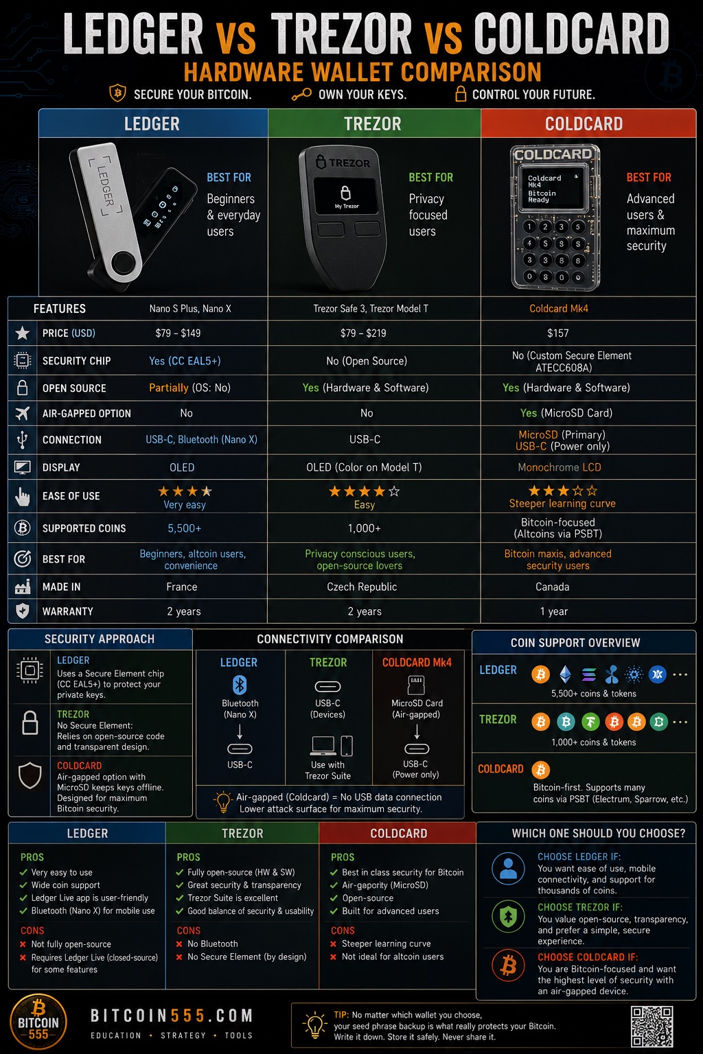 Ledger vs Trezor vs Coldcard comparison table - security, features, usability and price