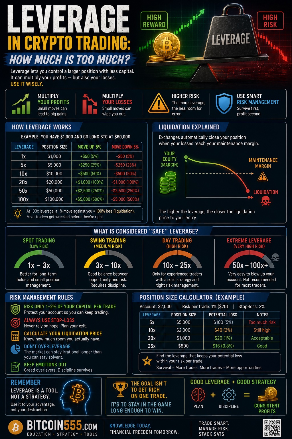 Leverage in crypto trading infographic - how leverage amplifies gains and losses, liquidation risk, margin requirements and safe position sizing rules