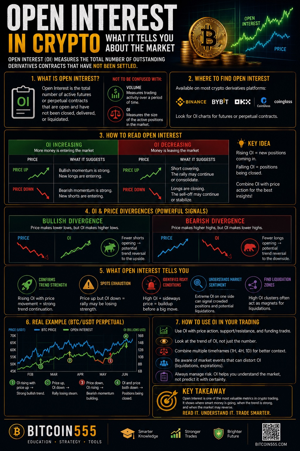 Open interest crypto infographic - what open interest reveals about market positioning, rising vs falling OI with price, long and short squeeze signals
