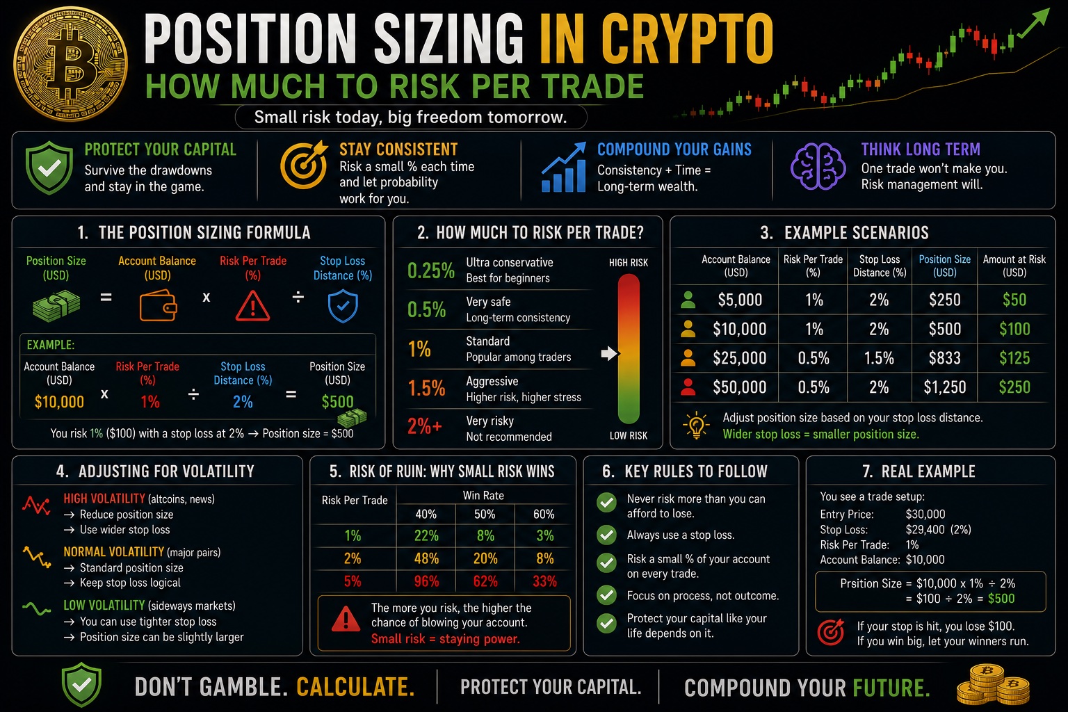 Position sizing in crypto infographic - formula, risk per trade percentages, example scenarios, volatility adjustment and risk of ruin table
