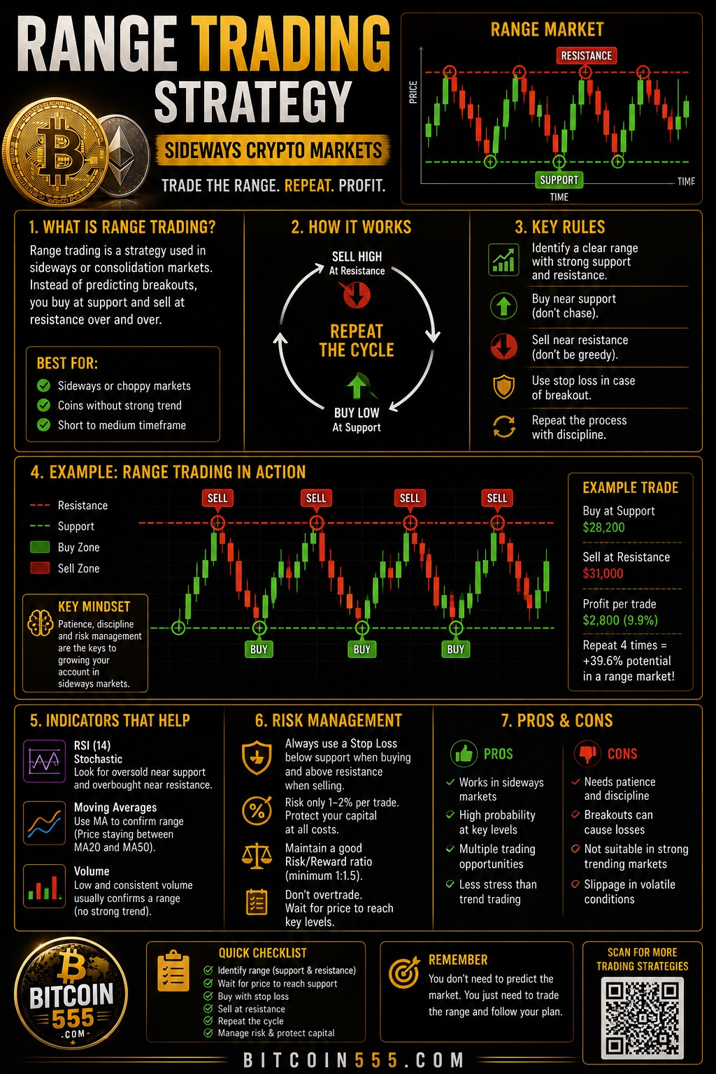 Range trading strategy infographic - support and resistance levels, buy low sell high in sideways crypto markets, entry rules and risk management