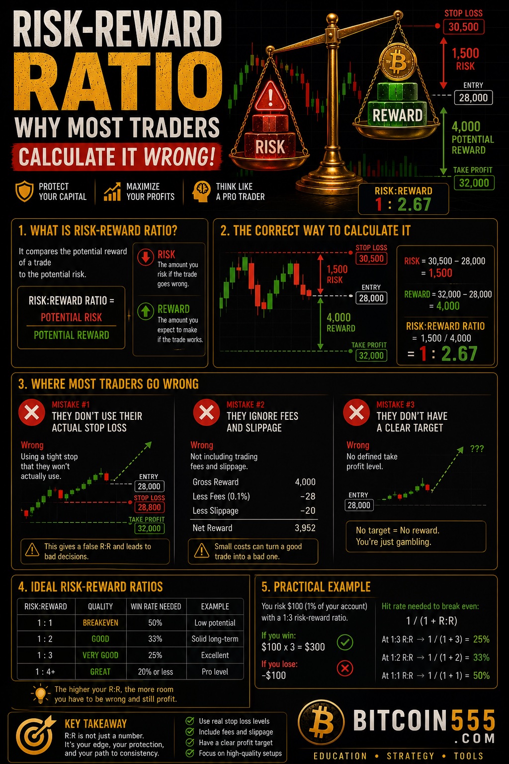 Risk reward ratio infographic - how to calculate risk reward correctly, win rate relationship, position sizing and common calculation mistakes traders make