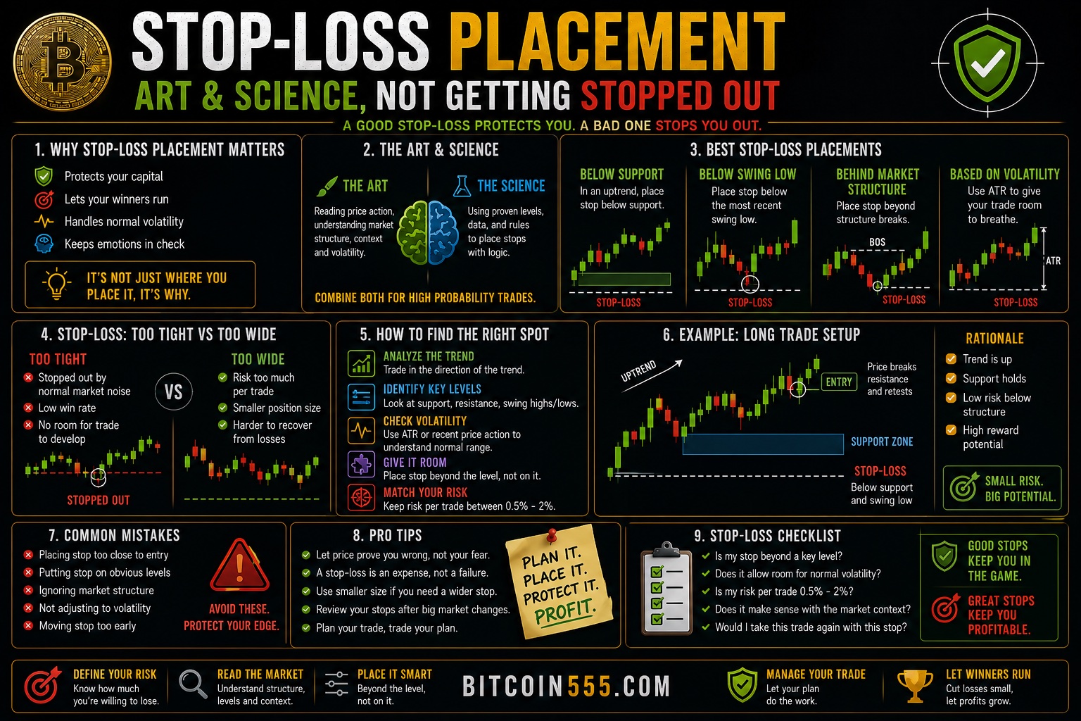 Stop loss placement infographic - best placements below support and swing low, too tight vs too wide, ATR volatility, long trade example, common mistakes and checklist