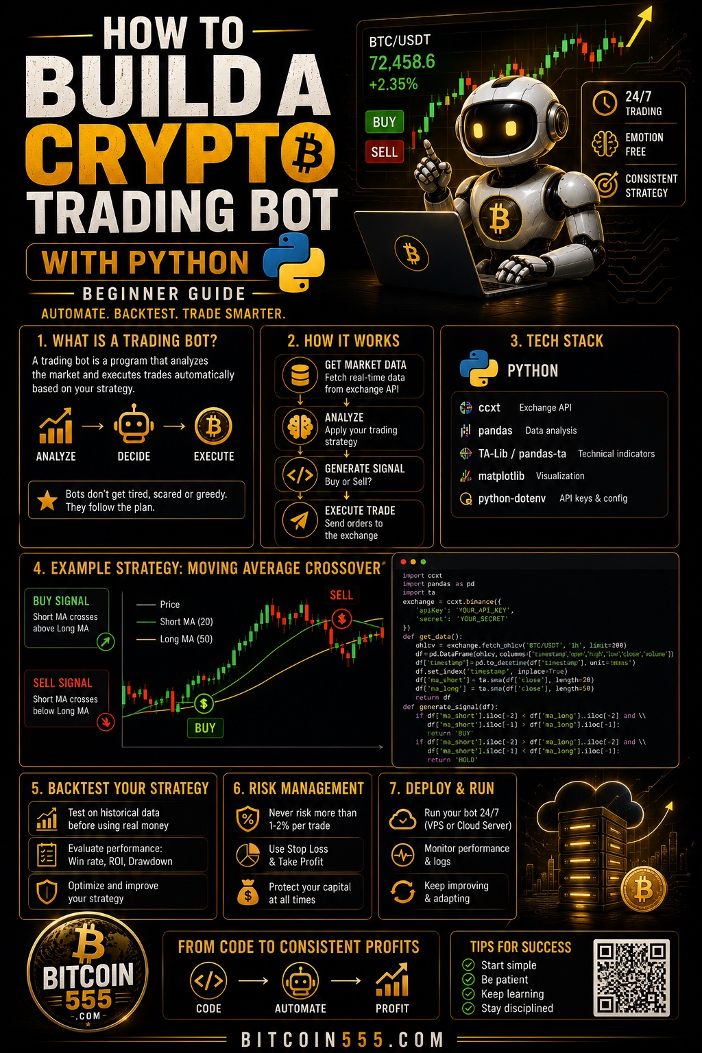 How to build a crypto trading bot with Python infographic - setup, exchange API connection, strategy logic, backtesting and risk management steps