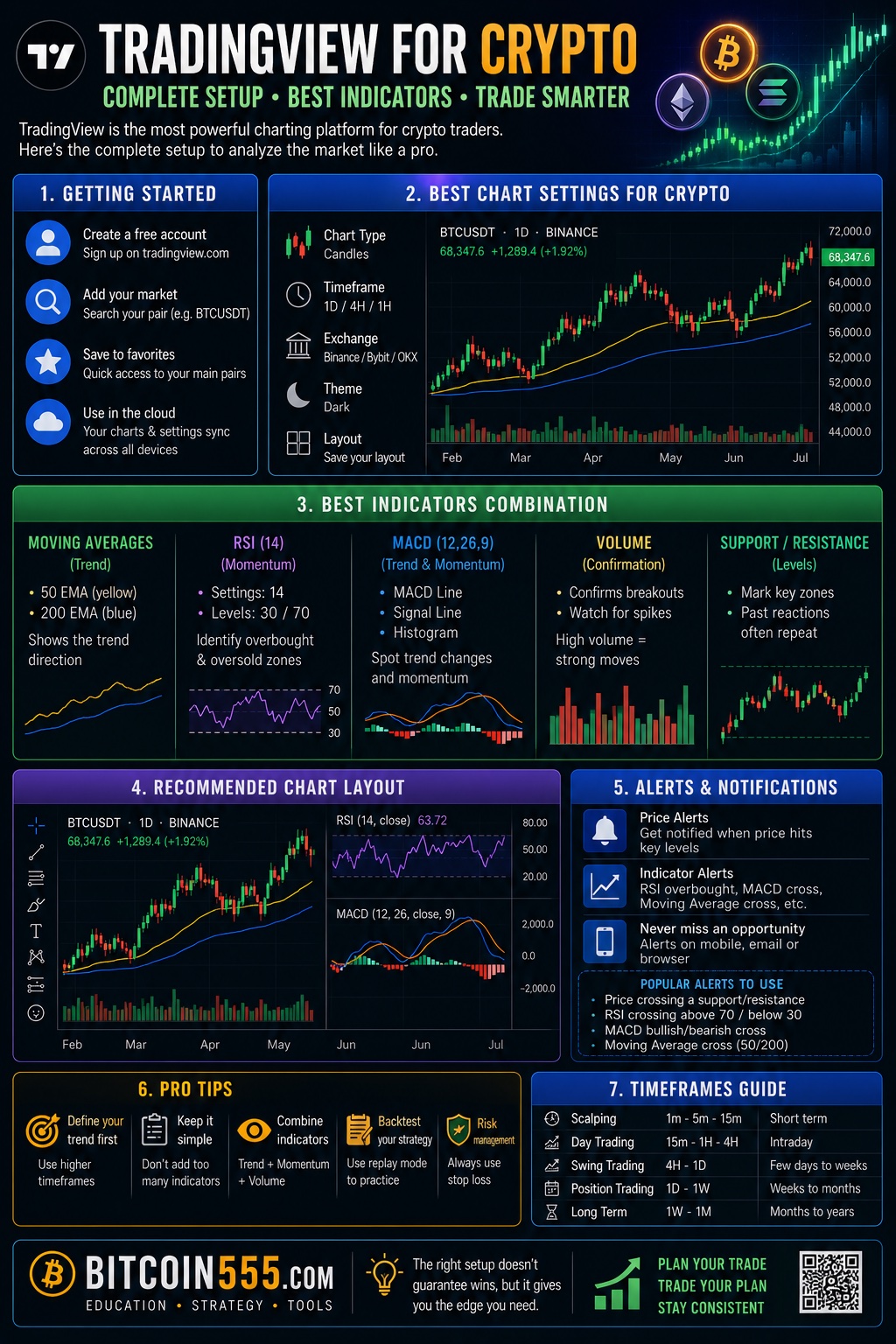 TradingView for crypto infographic - complete chart setup, best indicators RSI MACD moving averages, timeframes and workspace configuration for traders