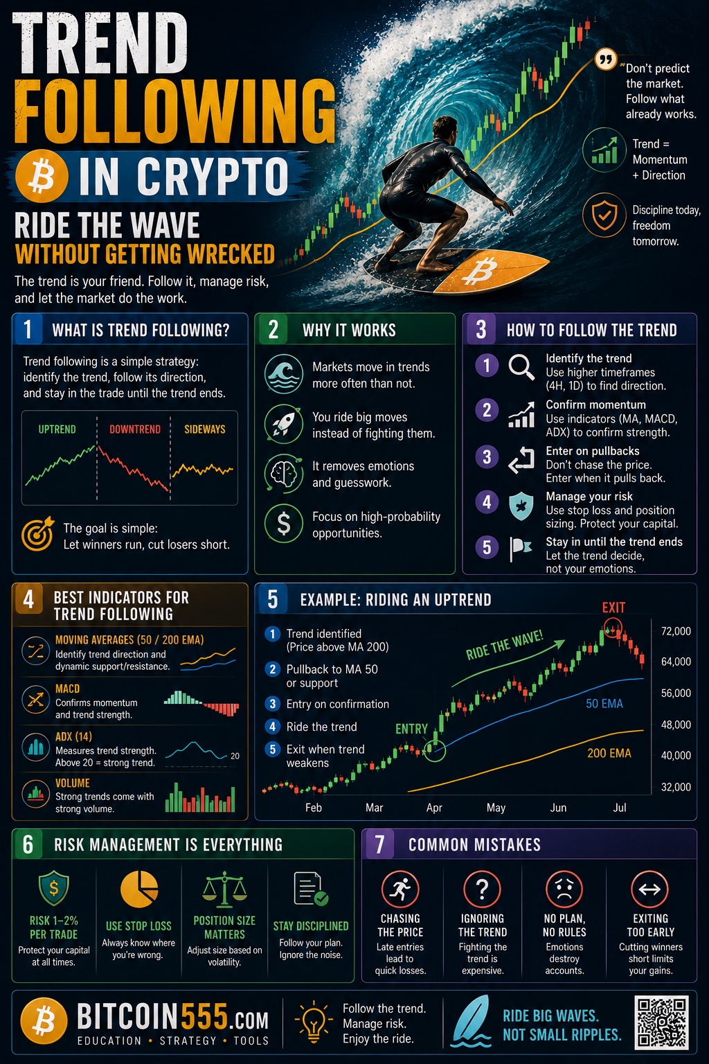 Trend following crypto infographic - how to identify and ride market trends, moving averages, entry and exit signals, and risk management to avoid getting wrecked